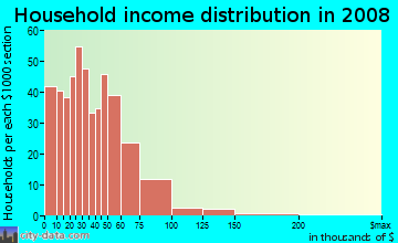Household income distribution in 2009 in Lowry Park North in Tampa neighborhood in FL