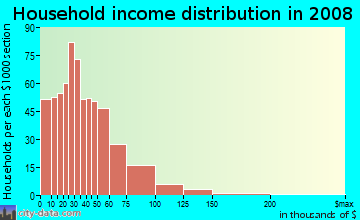 Household income distribution in 2009 in Temple Crest in Tampa neighborhood in FL