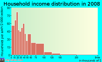 Household income distribution in 2009 in Terrace Park in Tampa neighborhood in FL