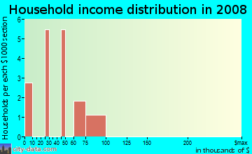 Household income distribution in 2009 in Bluffs at Gulfside in Holiday neighborhood in FL