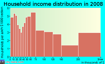 Household income distribution in 2008 in Key Colony in Key Biscayne neighborhood in FL