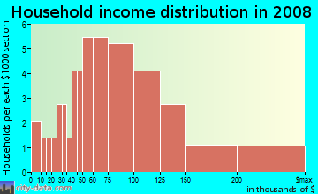 Household income distribution in 2009 in Villa Rosa in Lutz neighborhood in FL