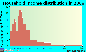Household income distribution in 2009 in Park Street in Saint Petersburg neighborhood in FL