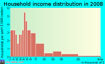 Household income distribution in 2009 in City Park in Fayetteville neighborhood in AR