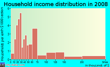 Household income distribution in 2009 in Broadwater in Saint Petersburg neighborhood in FL