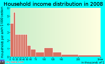Household income distribution in 2009 in Country Club in Fayetteville neighborhood in AR