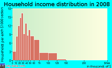 Household income distribution in 2009 in Green Boulevard in Naples neighborhood in FL
