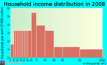 Household income distribution in 2009 in Crossover Heights in Fayetteville neighborhood in AR