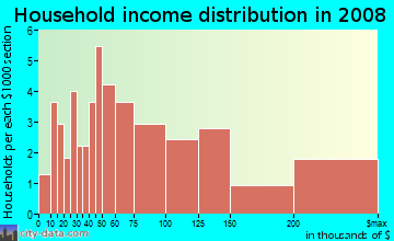 Household income distribution in 2009 in Kensington Park in Naples neighborhood in FL