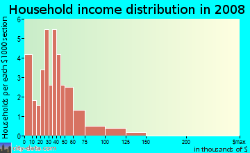 Household income distribution in 2009 in Lake Avalon in Naples neighborhood in FL