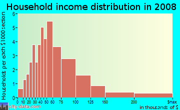 Household income distribution in 2008 in Lone Oak in Naples neighborhood in FL