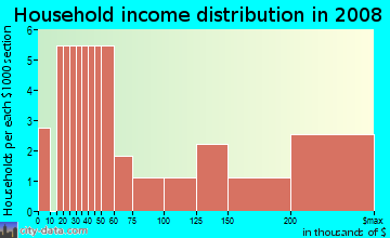 Household income distribution in 2009 in Mercato in Naples neighborhood in FL