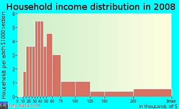Household income distribution in 2009 in Mission Hills in Naples neighborhood in FL