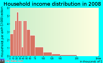Household income distribution in 2008 in Moon Lake in Naples neighborhood in FL
