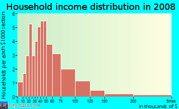 Household income distribution in 2009 in Cypress Pointe in New Port Richey neighborhood in FL