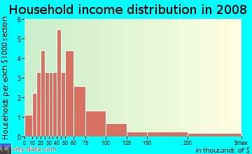 Household income distribution in 2009 in Heritage Lakes in New Port Richey neighborhood in FL