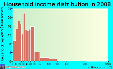 Household income distribution in 2009 in Garden District in Montgomery neighborhood in AL