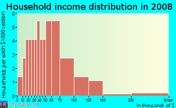 Household income distribution in 2009 in Arden Villas in Orlando neighborhood in FL