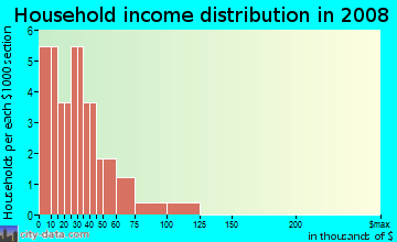 Household income distribution in 2009 in Boulevard Trust in Orlando neighborhood in FL