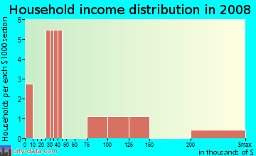 Household income distribution in 2009 in East Oaks in Fayetteville neighborhood in AR