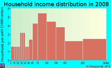 Household income distribution in 2009 in Craig Groves in Orlando neighborhood in FL
