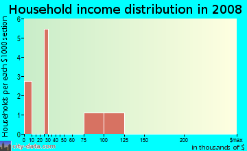 Household income distribution in 2009 in Lake Highland in Orlando neighborhood in FL