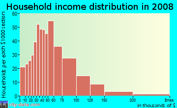 Household income distribution in 2009 in Sky Lake in Orlando neighborhood in FL