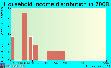 Household income distribution in 2009 in Thornton Place Townhomes in Orlando neighborhood in FL