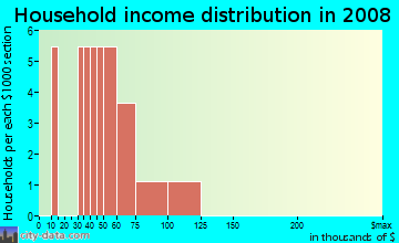 Household income distribution in 2009 in Creekside in Palm City neighborhood in FL