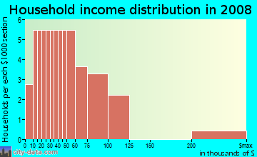 Household income distribution in 2009 in Sheffield Glen in Palmetto neighborhood in FL