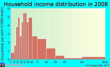 Household income distribution in 2008 in Kingsfield in Parrish neighborhood in FL