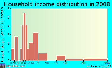 Household income distribution in 2009 in Bahia Beach in Ruskin neighborhood in FL