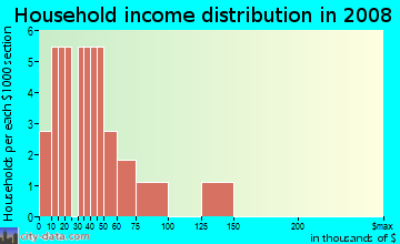 Household income distribution in 2009 in Summer Point in Saint Augustine neighborhood in FL