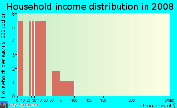 Household income distribution in 2009 in Greenfield in Fayetteville neighborhood in AR