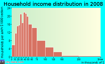 Household income distribution in 2009 in Mariner's Village in Orlando neighborhood in FL