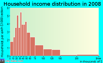 Household income distribution in 2009 in Timberleaf in Orlando neighborhood in FL