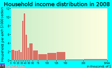 Household income distribution in 2009 in Thornton Park in Orlando neighborhood in FL