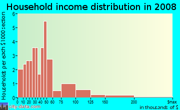 Household income distribution in 2009 in Coytown in Orlando neighborhood in FL