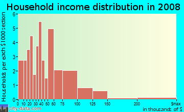 Household income distribution in 2008 in Lake Formosa in Orlando neighborhood in FL