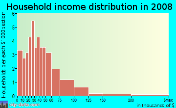 Household income distribution in 2009 in Roosevelt Park in Orlando neighborhood in FL