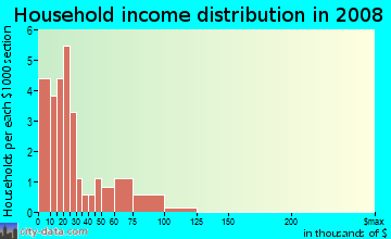 Household income distribution in 2009 in Westfield in Orlando neighborhood in FL