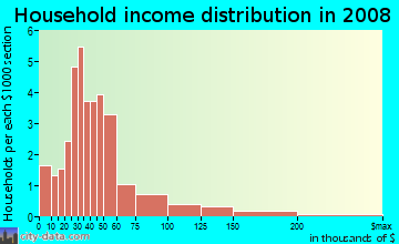 Household income distribution in 2009 in Pershing in Orlando neighborhood in FL