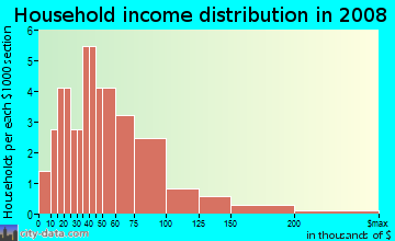 Household income distribution in 2009 in University Groves in Sarasota neighborhood in FL