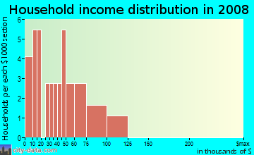 Household income distribution in 2009 in Innovation Park in Tallahassee neighborhood in FL