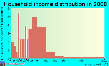 Household income distribution in 2009 in The Cove in Tampa neighborhood in FL
