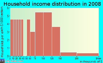 Household income distribution in 2009 in Valrico Pointe in Valrico neighborhood in FL