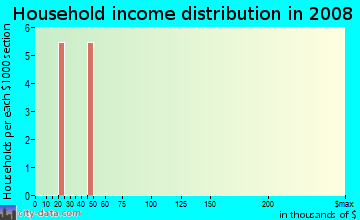 Household income distribution in 2009 in College Avenue in Wimauma neighborhood in FL