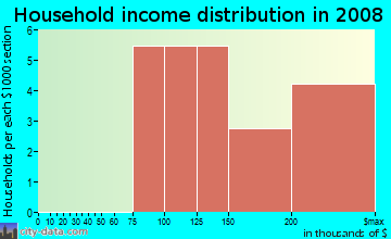 Household income distribution in 2009 in Lake Burden in Windermere neighborhood in FL