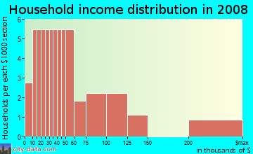 Household income distribution in 2009 in Hollybrooke Estates in Fayetteville neighborhood in AR