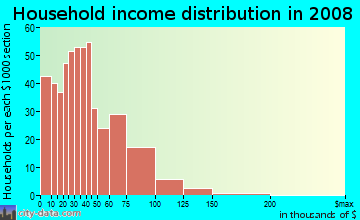 Household income distribution in 2009 in Lauderdale Manors in Fort Lauderdale neighborhood in FL
